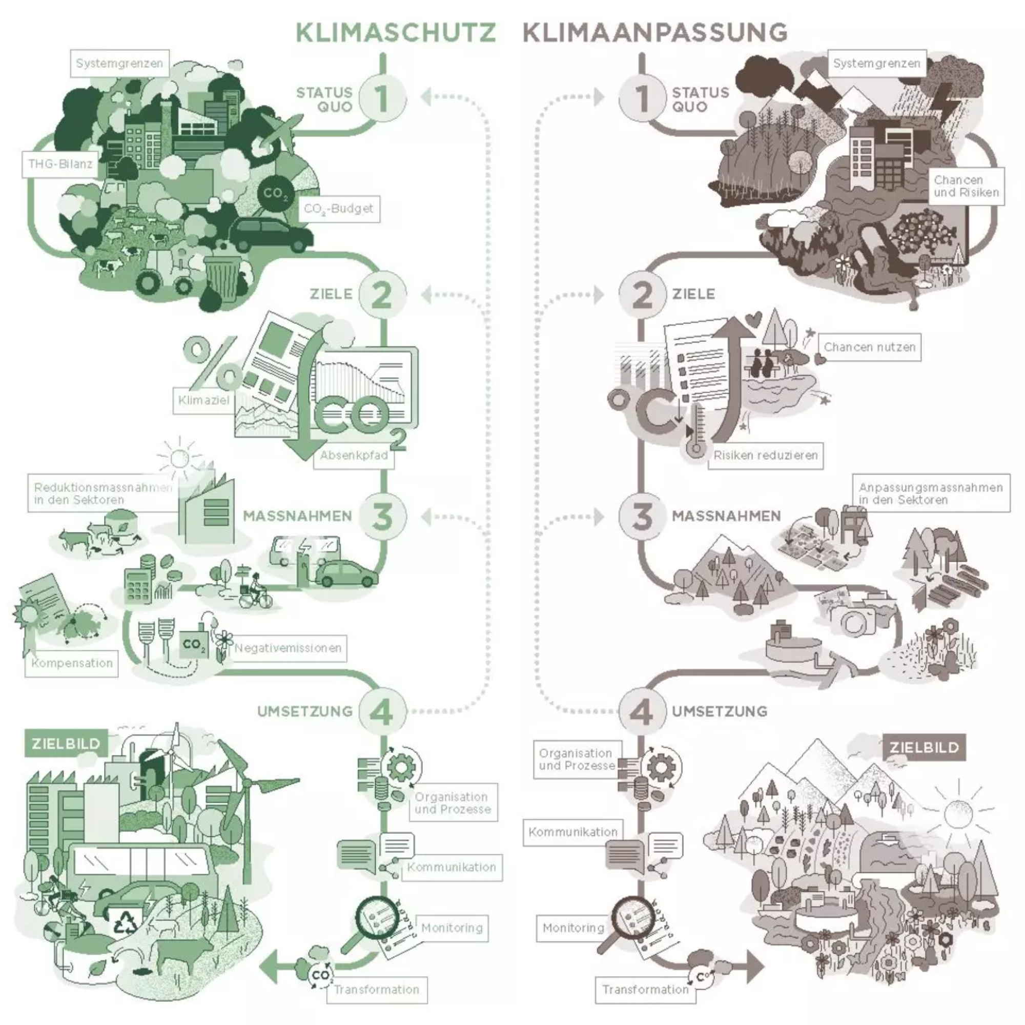 Klimastrategie Bauunternehmung